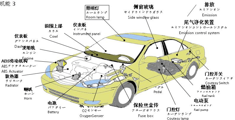 汽车分解，探究构造与再生之旅